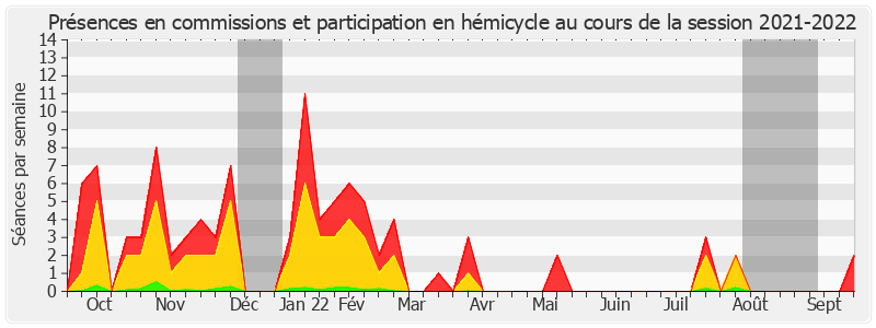 Participation globale-20212022 de Daniel Chasseing