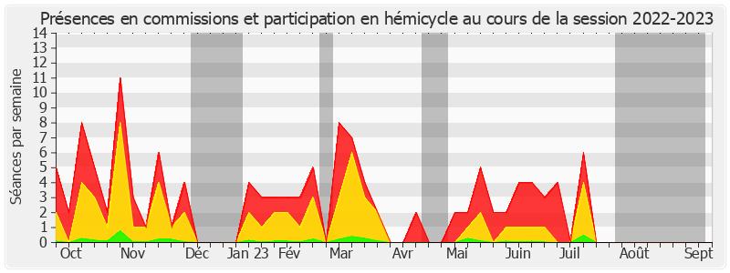 Participation globale-20222023 de Daniel Chasseing