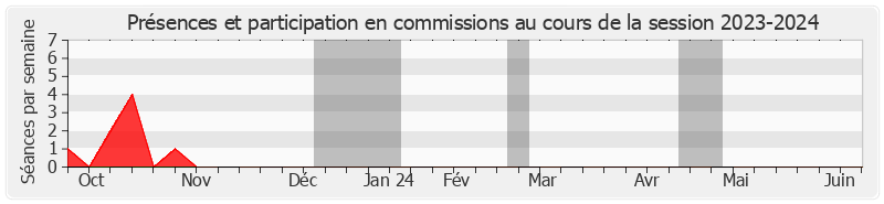 Participation commissions-20232024 de Daniel Chasseing