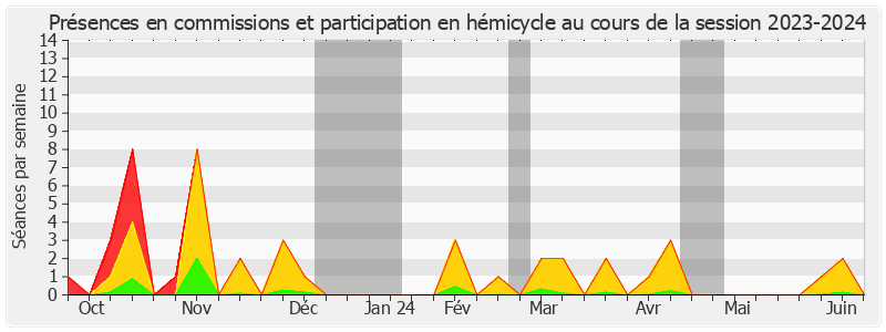 Participation globale-20232024 de Daniel Chasseing