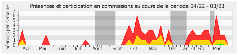 Participation commissions-annee de Daniel Chasseing