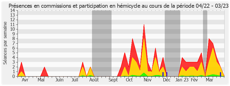 Participation globale-annee de Daniel Chasseing