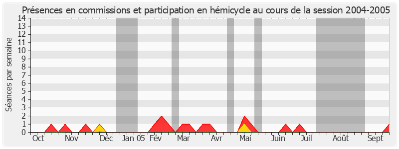 Participation globale-20042005 de Daniel Dubois