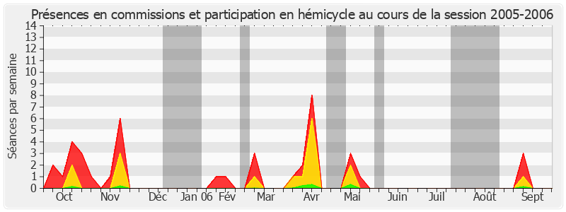 Participation globale-20052006 de Daniel Dubois