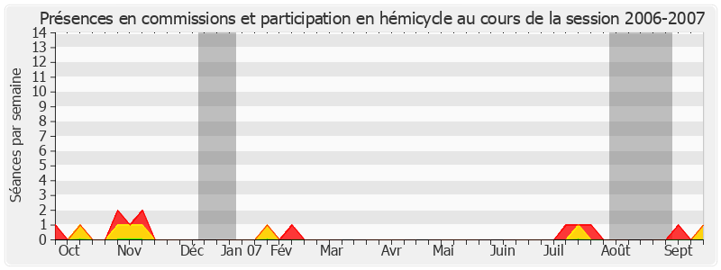 Participation globale-20062007 de Daniel Dubois