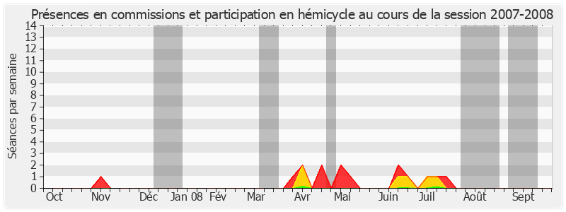 Participation globale-20072008 de Daniel Dubois