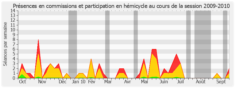 Participation globale-20092010 de Daniel Dubois