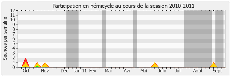Participation hemicycle-20102011 de Daniel Dubois
