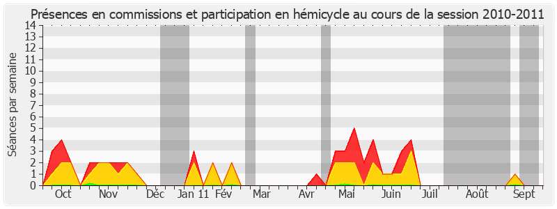 Participation globale-20102011 de Daniel Dubois