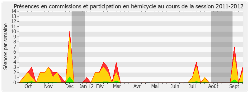 Participation globale-20112012 de Daniel Dubois