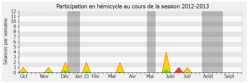 Participation hemicycle-20122013 de Daniel Dubois