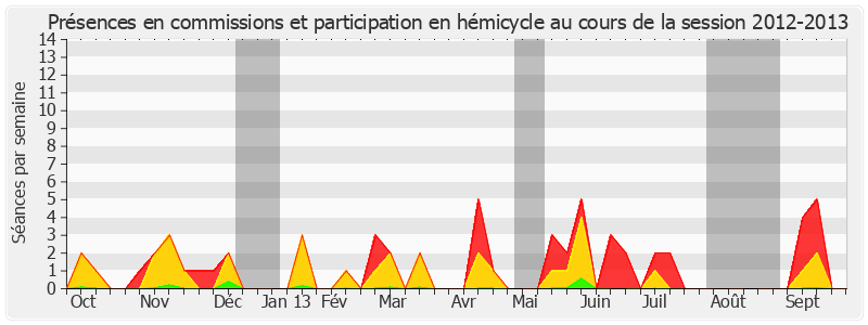 Participation globale-20122013 de Daniel Dubois