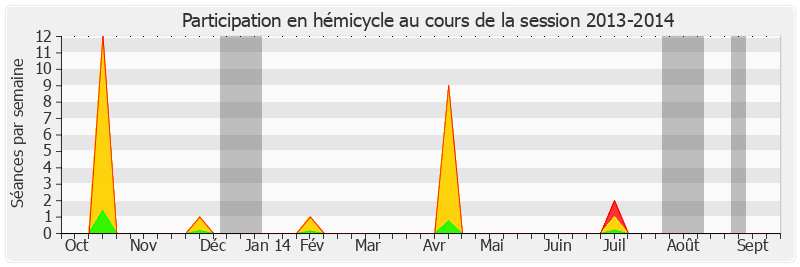 Participation hemicycle-20132014 de Daniel Dubois