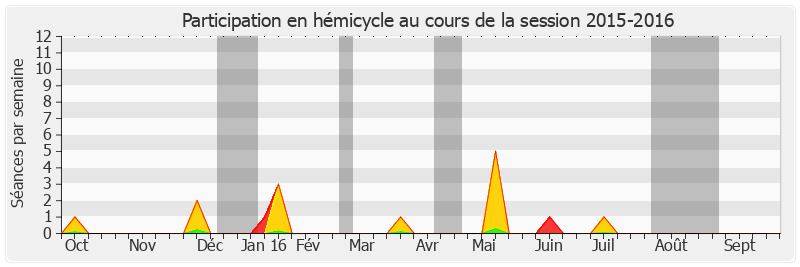 Participation hemicycle-20152016 de Daniel Dubois