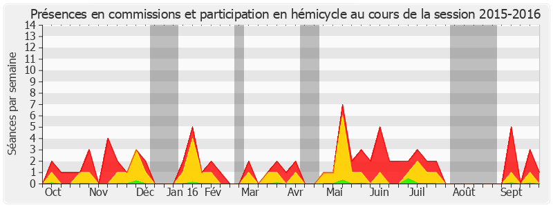 Participation globale-20152016 de Daniel Dubois