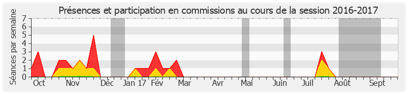 Participation commissions-20162017 de Daniel Dubois