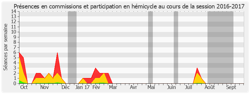 Participation globale-20162017 de Daniel Dubois