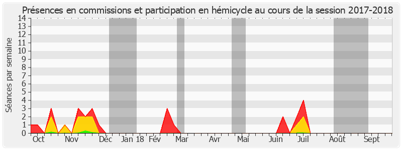 Participation globale-20172018 de Daniel Dubois