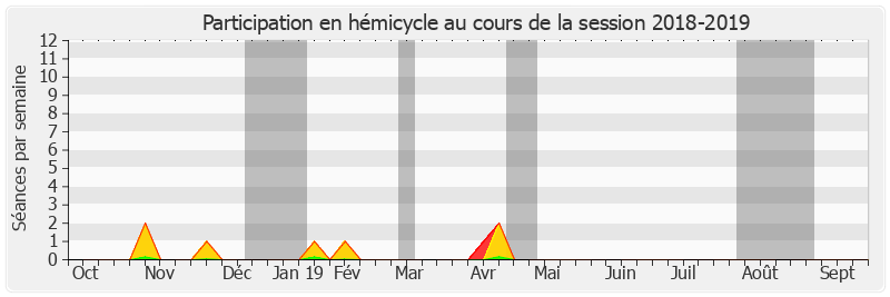 Participation hemicycle-20182019 de Daniel Dubois