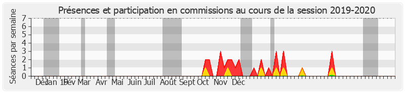 Participation commissions-20192020 de Daniel Dubois