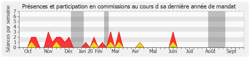 Participation commissions-annee de Daniel Dubois