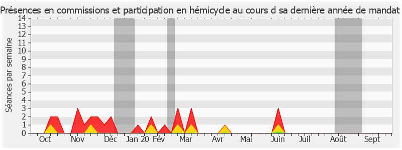 Participation globale-annee de Daniel Dubois