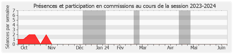 Participation commissions-20232024 de Daniel FARGEOT