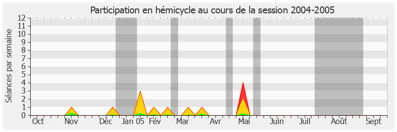Participation hemicycle-20042005 de Daniel Goulet