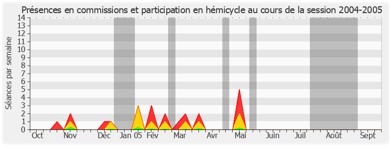 Participation globale-20042005 de Daniel Goulet