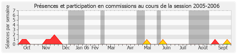 Participation commissions-20052006 de Daniel Goulet