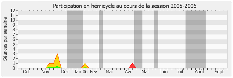 Participation hemicycle-20052006 de Daniel Goulet