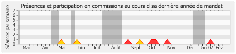 Participation commissions-annee de Daniel Goulet