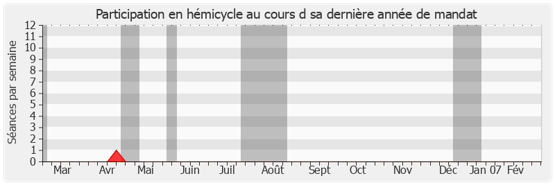 Participation hemicycle-annee de Daniel Goulet