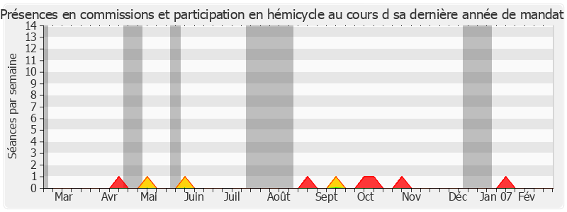 Participation globale-annee de Daniel Goulet