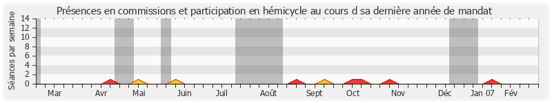 Participation globale-annee de Daniel Goulet