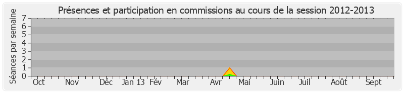 Participation commissions-20122013 de Daniel Gremillet