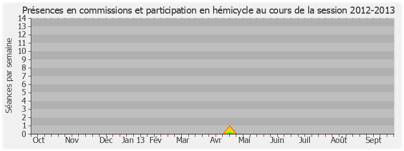 Participation globale-20122013 de Daniel Gremillet