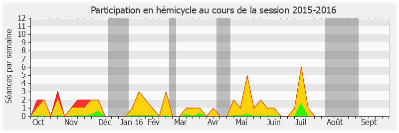 Participation hemicycle-20152016 de Daniel Gremillet