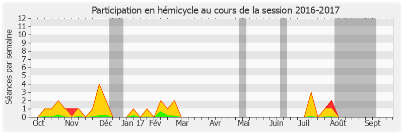 Participation hemicycle-20162017 de Daniel Gremillet
