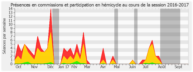 Participation globale-20162017 de Daniel Gremillet