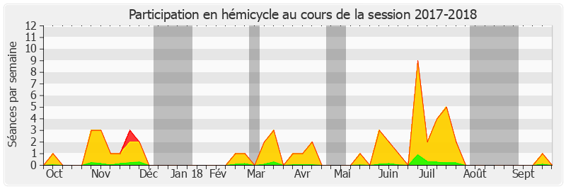 Participation hemicycle-20172018 de Daniel Gremillet