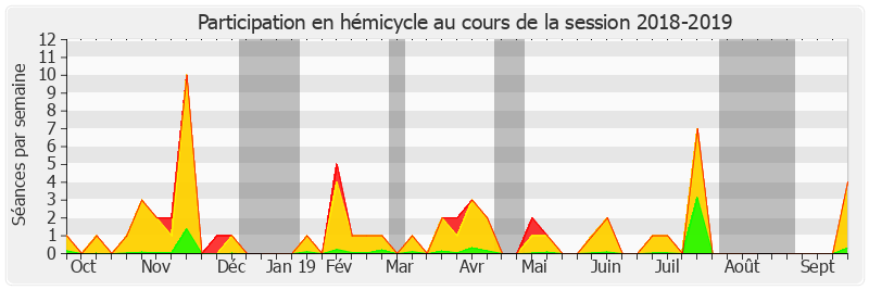 Participation hemicycle-20182019 de Daniel Gremillet