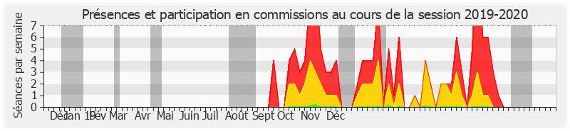 Participation commissions-20192020 de Daniel Gremillet