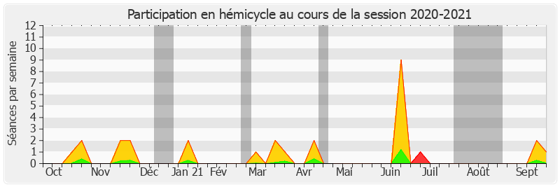 Participation hemicycle-20202021 de Daniel Gremillet