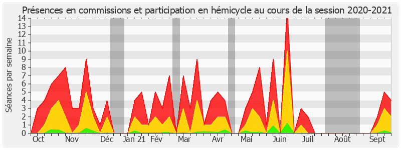 Participation globale-20202021 de Daniel Gremillet