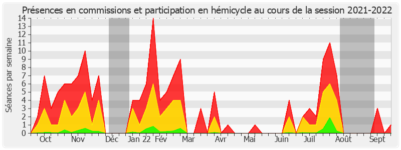 Participation globale-20212022 de Daniel Gremillet