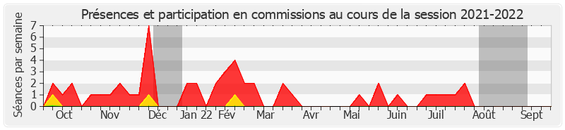 Participation commissions-20212022 de Daniel Gueret