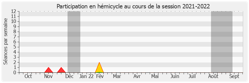 Participation hemicycle-20212022 de Daniel Gueret
