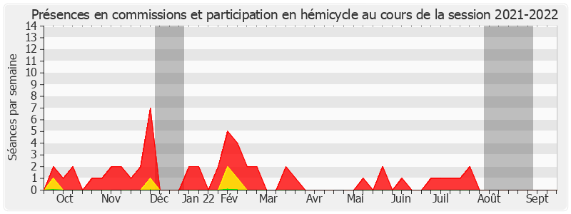 Participation globale-20212022 de Daniel Gueret