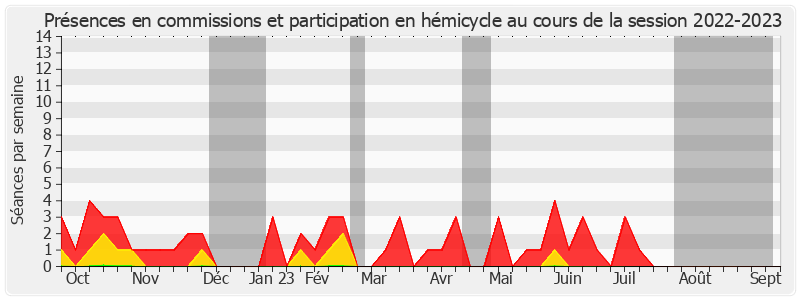 Participation globale-20222023 de Daniel Gueret